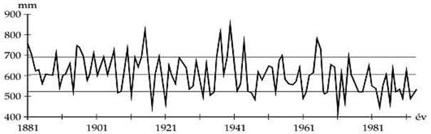 Évi összes lehullott csapadék mennyisége Magyarországon (1881-1991) (Forrás: http://www.aquadocinter.hu/)